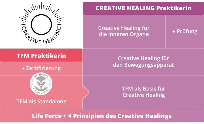 Creative Healing und TFM erlernen
